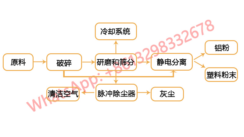 Aluminum plastic separation applicable materials 流程图中文
