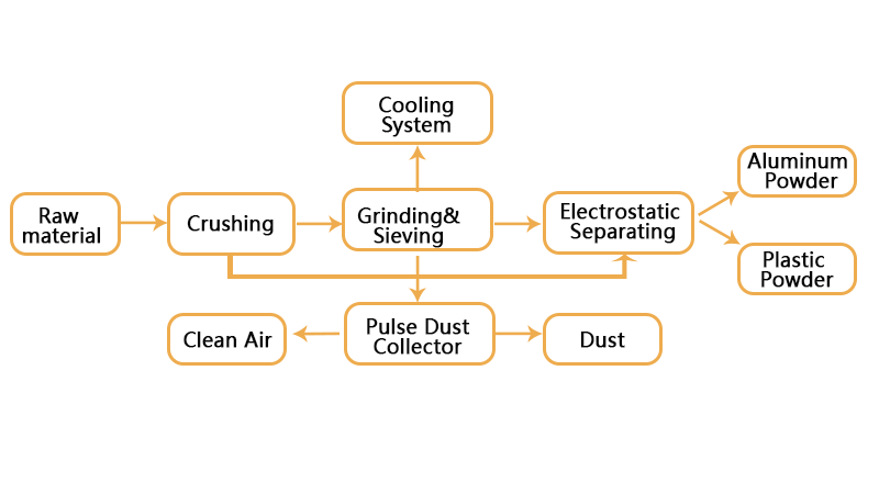 铝塑包装废弃物回收后能得到什么